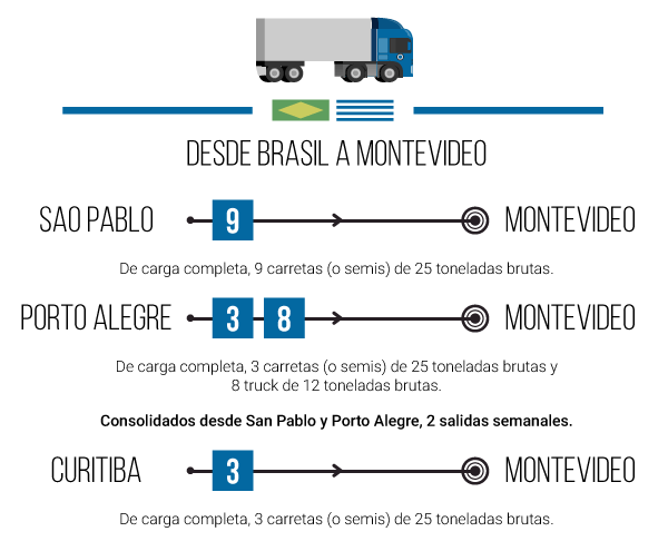 Camiones disponibles 7/9/2015 Brasil