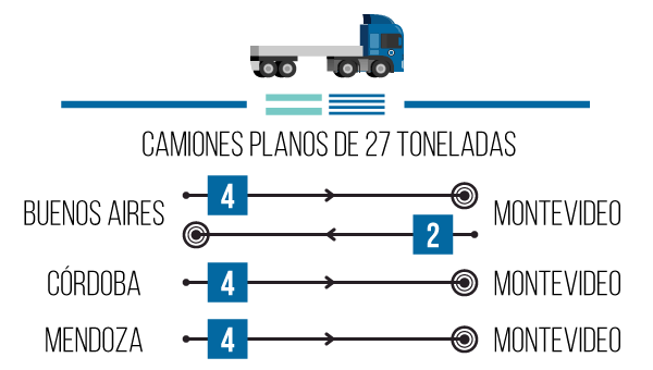 Camiones disponibles Argentina - Uruguay